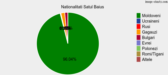 Nationalitati Satul Baius